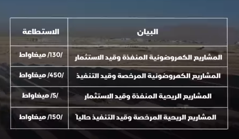 بهذه المشاريع.. وزارة الكهرباء تتجاوز تحديات كبيرة في قطاعات توليد الكهرباء ونقلها وتوزيعها.