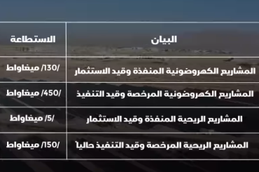 بهذه المشاريع.. وزارة الكهرباء تتجاوز تحديات كبيرة في قطاعات توليد الكهرباء ونقلها وتوزيعها.